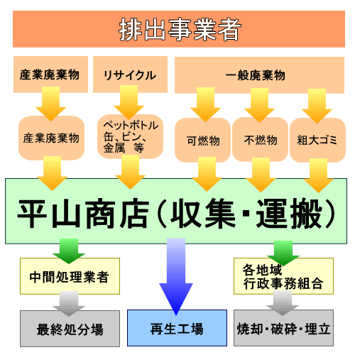 廃棄物処理フロー